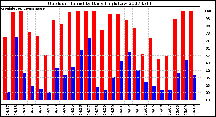 Milwaukee Weather Outdoor Humidity Daily High/Low