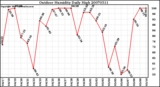 Milwaukee Weather Outdoor Humidity Daily High