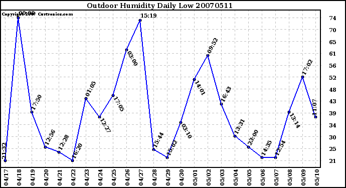 Milwaukee Weather Outdoor Humidity Daily Low