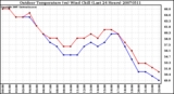 Milwaukee Weather Outdoor Temperature (vs) Wind Chill (Last 24 Hours)