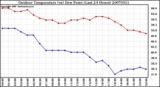 Milwaukee Weather Outdoor Temperature (vs) Dew Point (Last 24 Hours)