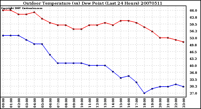 Milwaukee Weather Outdoor Temperature (vs) Dew Point (Last 24 Hours)