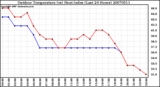 Milwaukee Weather Outdoor Temperature (vs) Heat Index (Last 24 Hours)