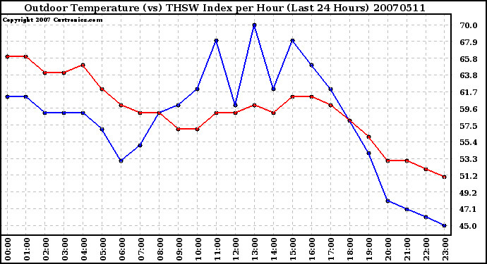 Milwaukee Weather Outdoor Temperature (vs) THSW Index per Hour (Last 24 Hours)