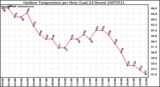 Milwaukee Weather Outdoor Temperature per Hour (Last 24 Hours)