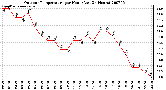 Milwaukee Weather Outdoor Temperature per Hour (Last 24 Hours)