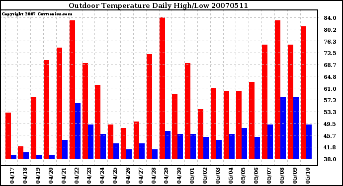 Milwaukee Weather Outdoor Temperature Daily High/Low