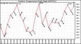 Milwaukee Weather Outdoor Temperature Daily High