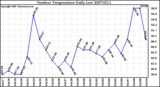 Milwaukee Weather Outdoor Temperature Daily Low