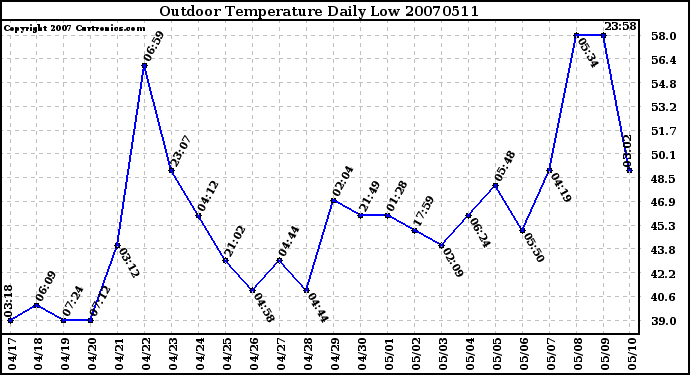 Milwaukee Weather Outdoor Temperature Daily Low