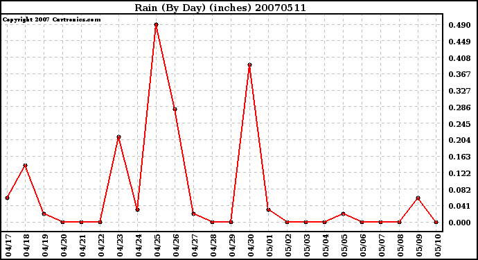 Milwaukee Weather Rain (By Day) (inches)