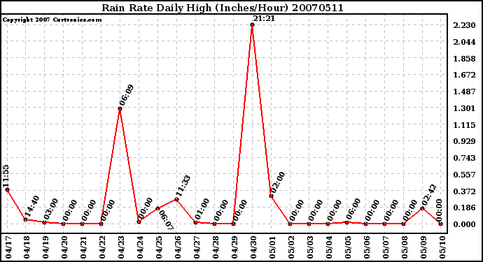 Milwaukee Weather Rain Rate Daily High (Inches/Hour)