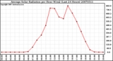 Milwaukee Weather Average Solar Radiation per Hour W/m2 (Last 24 Hours)