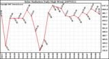 Milwaukee Weather Solar Radiation Daily High W/m2