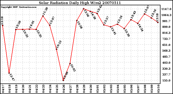 Milwaukee Weather Solar Radiation Daily High W/m2