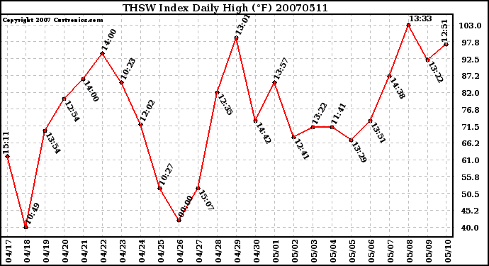 Milwaukee Weather THSW Index Daily High (F)