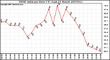 Milwaukee Weather THSW Index per Hour (F) (Last 24 Hours)