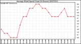 Milwaukee Weather Average Wind Speed (Last 24 Hours)