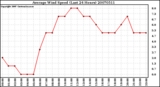 Milwaukee Weather Average Wind Speed (Last 24 Hours)