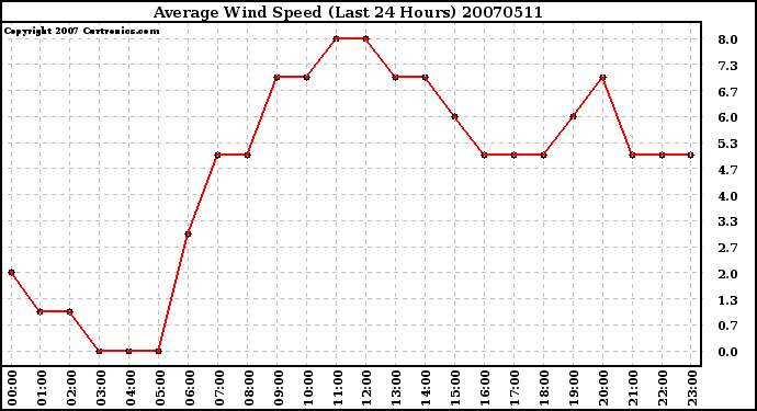 Milwaukee Weather Average Wind Speed (Last 24 Hours)