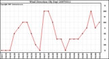 Milwaukee Weather Wind Direction (By Day)