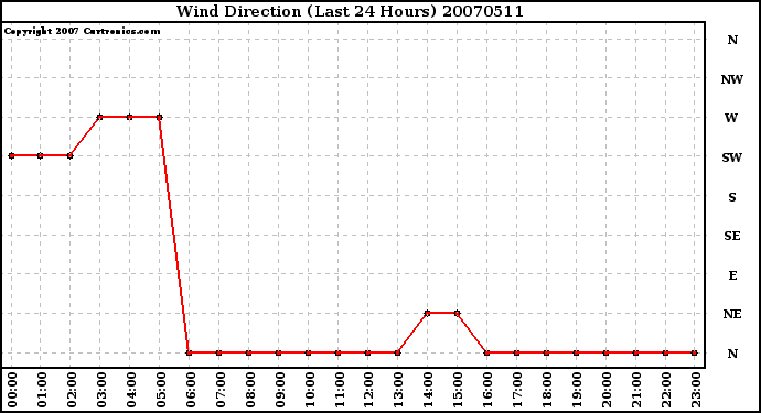 Milwaukee Weather Wind Direction (Last 24 Hours)