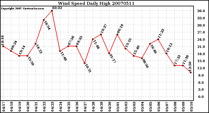 Milwaukee Weather Wind Speed Daily High