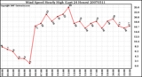 Milwaukee Weather Wind Speed Hourly High (Last 24 Hours)