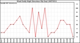 Milwaukee Weather Wind Daily High Direction (By Day)