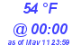 Milwaukee Weather Dewpoint High High Today