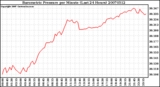 Milwaukee Weather Barometric Pressure per Minute (Last 24 Hours)