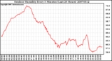 Milwaukee Weather Outdoor Humidity Every 5 Minutes (Last 24 Hours)