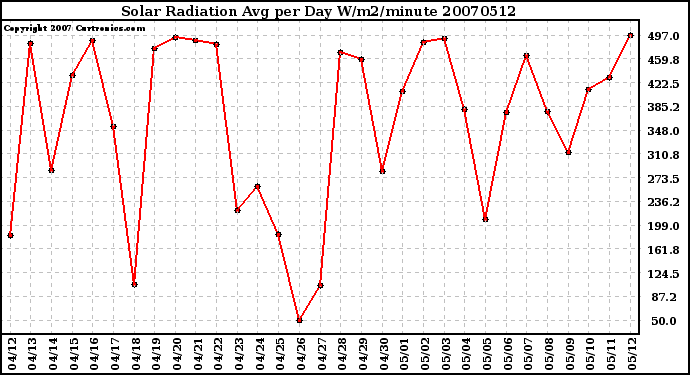 Milwaukee Weather Solar Radiation Avg per Day W/m2/minute