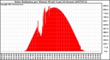 Milwaukee Weather Solar Radiation per Minute W/m2 (Last 24 Hours)