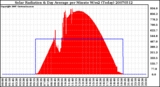 Milwaukee Weather Solar Radiation & Day Average per Minute W/m2 (Today)