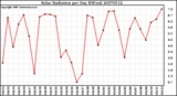 Milwaukee Weather Solar Radiation per Day KW/m2