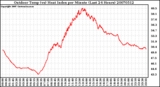 Milwaukee Weather Outdoor Temp (vs) Heat Index per Minute (Last 24 Hours)