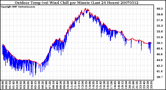 Milwaukee Weather Outdoor Temp (vs) Wind Chill per Minute (Last 24 Hours)