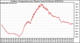 Milwaukee Weather Outdoor Temperature per Minute (Last 24 Hours)