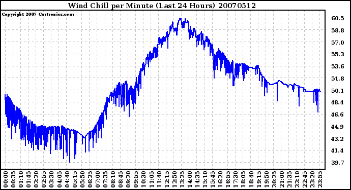 Milwaukee Weather Wind Chill per Minute (Last 24 Hours)