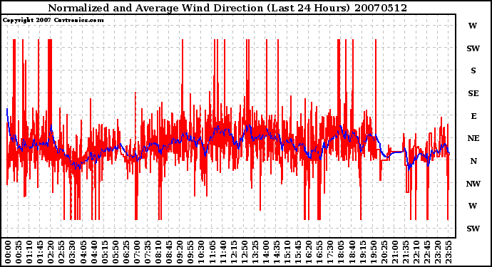 Milwaukee Weather Normalized and Average Wind Direction (Last 24 Hours)