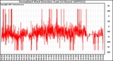 Milwaukee Weather Normalized Wind Direction (Last 24 Hours)