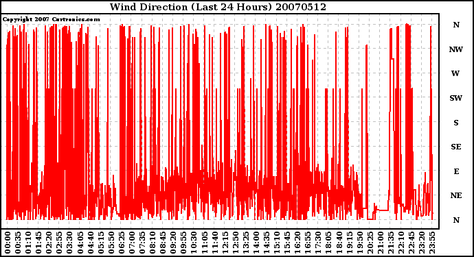 Milwaukee Weather Wind Direction (Last 24 Hours)