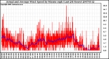 Milwaukee Weather Actual and Average Wind Speed by Minute mph (Last 24 Hours)