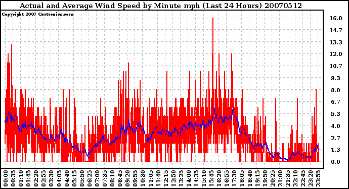 Milwaukee Weather Actual and Average Wind Speed by Minute mph (Last 24 Hours)