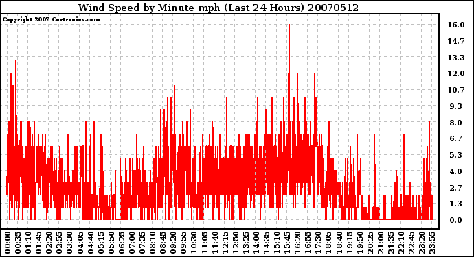 Milwaukee Weather Wind Speed by Minute mph (Last 24 Hours)