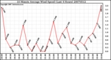 Milwaukee Weather 10 Minute Average Wind Speed (Last 4 Hours)