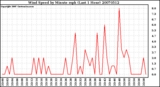 Milwaukee Weather Wind Speed by Minute mph (Last 1 Hour)