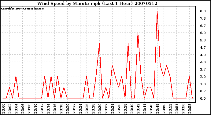 Milwaukee Weather Wind Speed by Minute mph (Last 1 Hour)