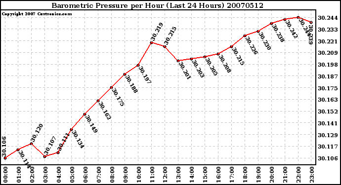 Milwaukee Weather Barometric Pressure per Hour (Last 24 Hours)